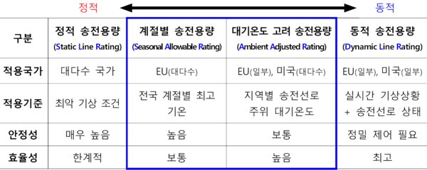 ▲열적 송전용량 분류 현황. DLR은 미국과 유럽 일부개소에 적용 중으로, 유럽(독일 등 27개국), 미국에서는 동적인 송전용량의 중간단계인 SAR, AAR을 적용하고 있다.