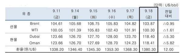 ▲ 중동산 Dubai유 등 국제유가의 일일 변동 현황
