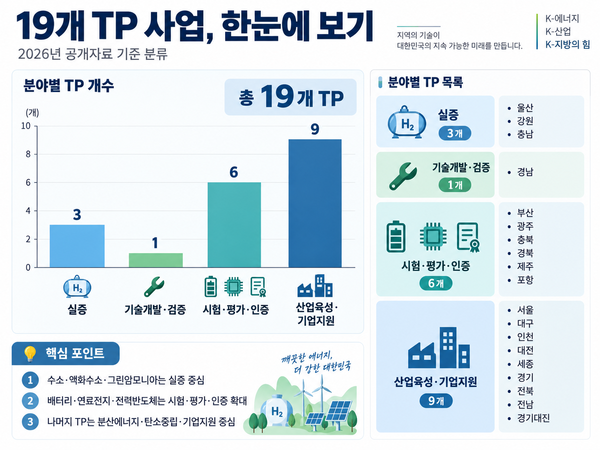 ▲ 19개 테크노파크 에너지사업 현황.