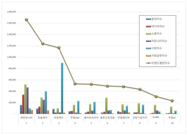 종이목재 상장기업 9월 브랜드평판 빅데이터 분석