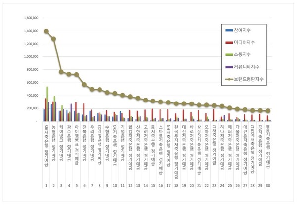 정기예금 9월 브랜드평판 빅데이터 분석