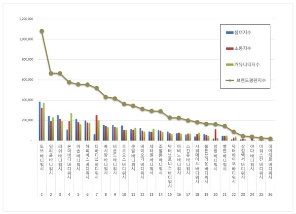 바디워시 9월 브랜드평판 빅데이터 분석