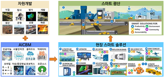 ▲ 현장 스마트 솔루션을 통한 스마트 마이닝(Smart Mining) 개념도.