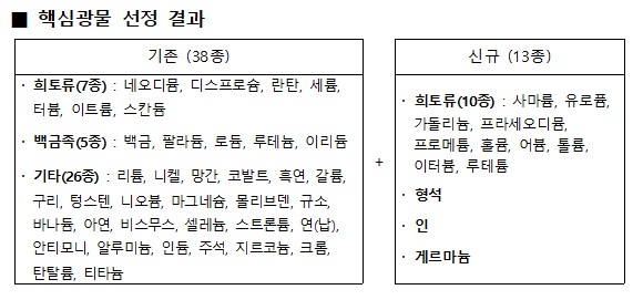 ▲ 핵심광물 선정 결과. 