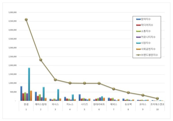 가구 상장기업 9월 브랜드평판 빅데이터 분석