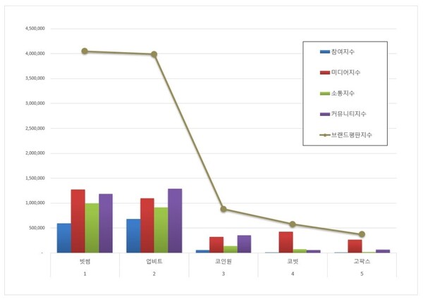 가상화폐거래소 9월 브랜드평판 빅데이터 분석
