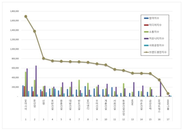 시행사 9월 브랜드평판 빅데이터 분석