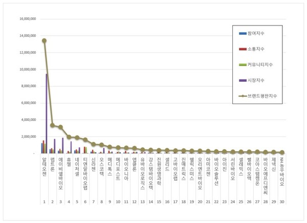 생물공학 상장기업 9월 브랜드평판 빅데이터 분석
