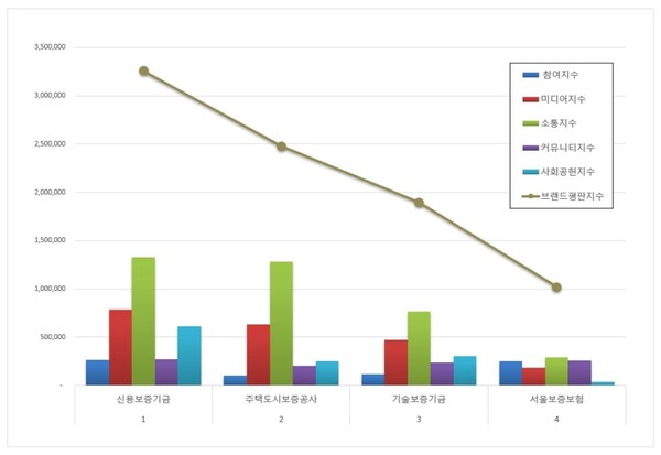 보증보험 9월 브랜드평판 빅데이터 분석
