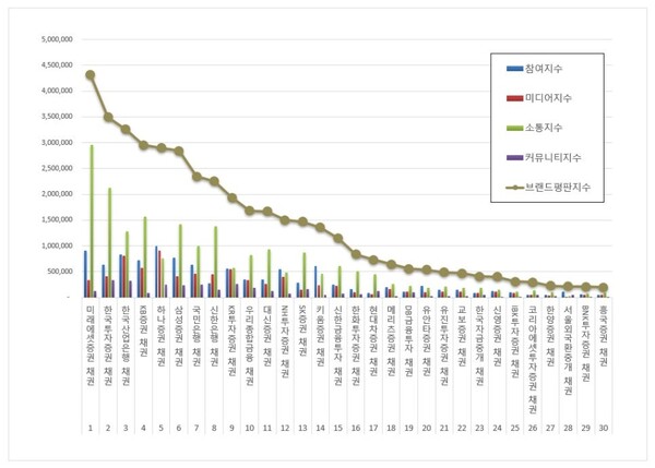 채권 9월 브랜드평판 빅데이터 분석