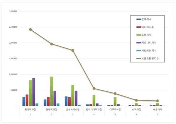국내 백화점 9월 브랜드평판 빅데이터 분석