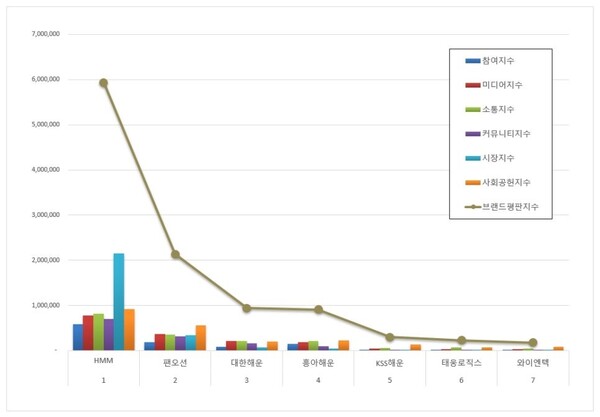 해운 상장기업 9월 브랜드평판 빅데이터 분석