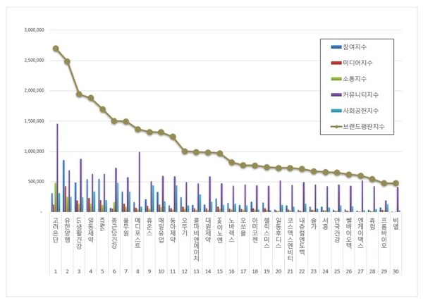 건강기능식품 9월 브랜드평판 빅데이터 분석