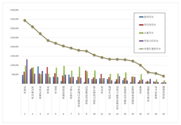 대한민국 중앙정부기관 9월 브랜드평판 빅데이터 분석