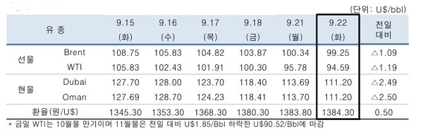 ▲ 중동산 Dubai유 등 국제유가의 일일 변동 현황