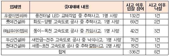 ▲ 중대재해 발생 업체의 사고 이후 낙찰 현황