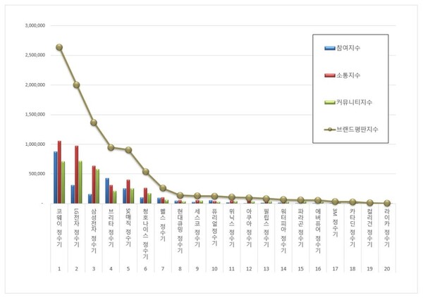 정수기 9월 브랜드평판 빅데이터 분석