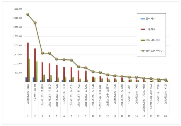 공기청정기 9월 브랜드평판 빅데이터 분석