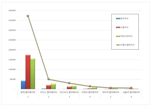 엘리베이터 9월 브랜드평판 빅데이터 분석