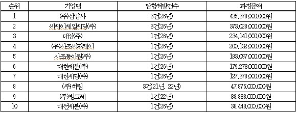 2017~2026년 9월까지 식품업체 담합 적발 과징금 기준 상위 10개 업체