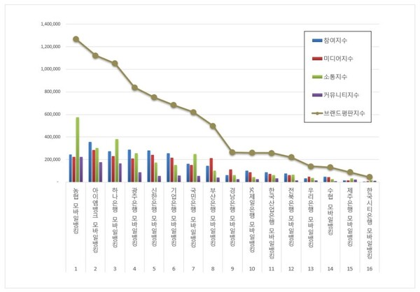 모바일뱅킹 10월 브랜드평판 빅데이터 분석