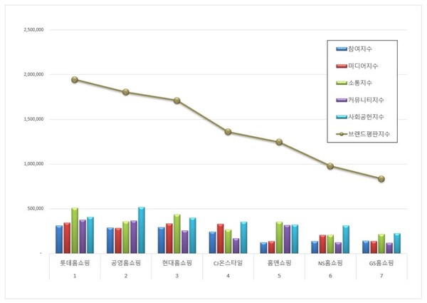 홈쇼핑 10월 브랜드평판 빅데이터 분석