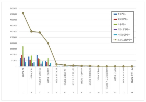 편의점 10월 브랜드평판 빅데이터 분석
