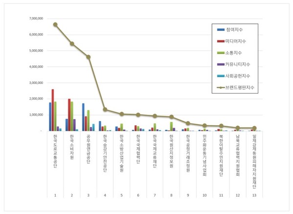 행정안전 공공기관 10월 브랜드평판 빅데이터 분석