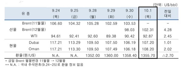 ▲ 중동산 Dubai유 등 국제유가의 일일 변동 현황