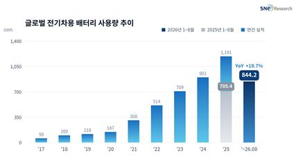 ▲글로벌 전기차용 배터리 사용량 추이(출처: 2026년 9월 Global EV and Battery Monthly Tracker, SNE리서치)