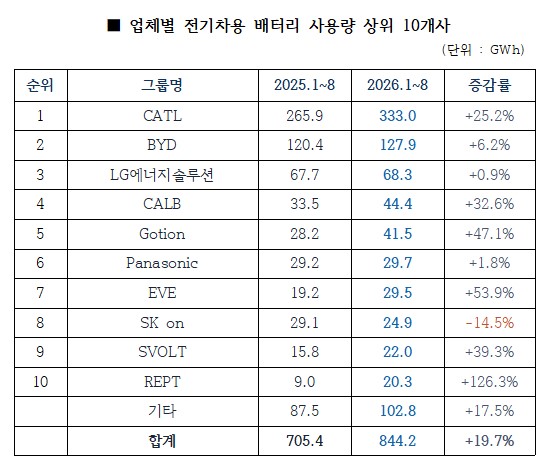 ▲ (출처: 2026년 9월 Global EV and Battery Monthly Tracker, SNE리서치)