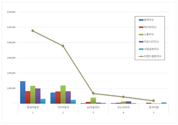국산 자동차 기업 10월 브랜드평판 빅데이터 분석