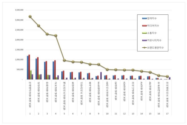 변액보험 10월 브랜드평판 빅데이터 분석
