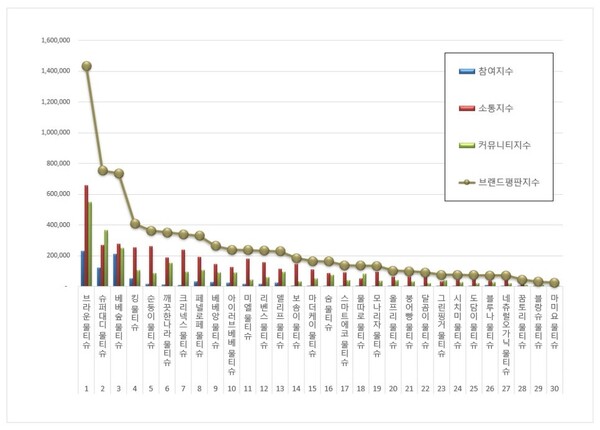 물티슈 10월 브랜드평판 빅데이터 분석