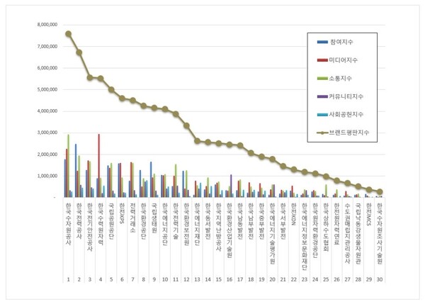 기후에너지환경부 공공기관 10월 브랜드평판 빅데이터 분석
