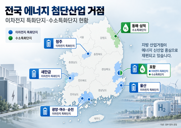 ▲ 정부는 지난해 6월 청주·포항·새만금·울산에 이어 올해 전남 광양·여수·순천까지 이차전지 국가첨단전략산업 특화단지로 지정했고, 동해·삼척과 포항에서는 수소특화단지 조성도 진행하고 있다. 사진은 AI  생성 이미지.
