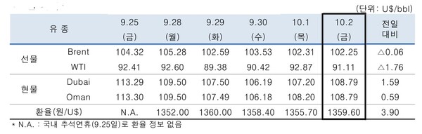 ▲ 중동산 Dubai유 등 국제유가의 일일 변동 현황