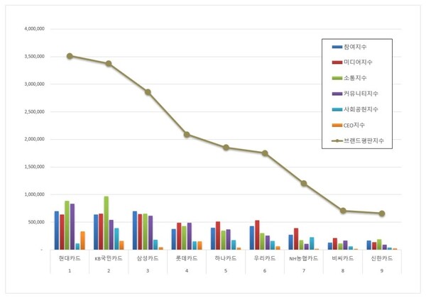신용카드 10월 브랜드평판 빅데이터 분석