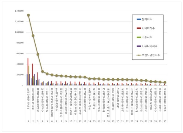 저축은행 CEO 10월 브랜드평판 빅데이터 분석