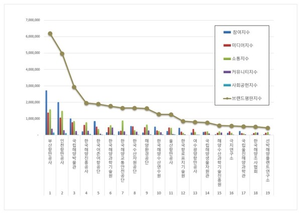 해양수산부 공공기관 10월 브랜드평판 빅데이터 분석