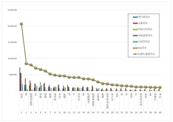 대기업집단 10월 브랜드평판 빅데이터 분석