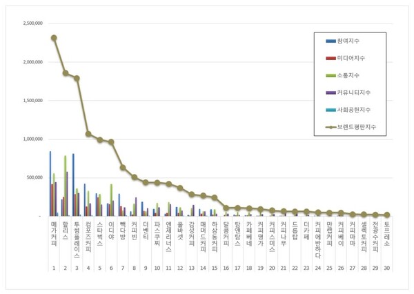 커피전문점 10월 브랜드평판 빅데이터 분석