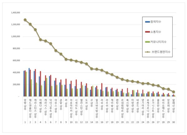 샴푸 10월 브랜드평판 빅데이터 분석