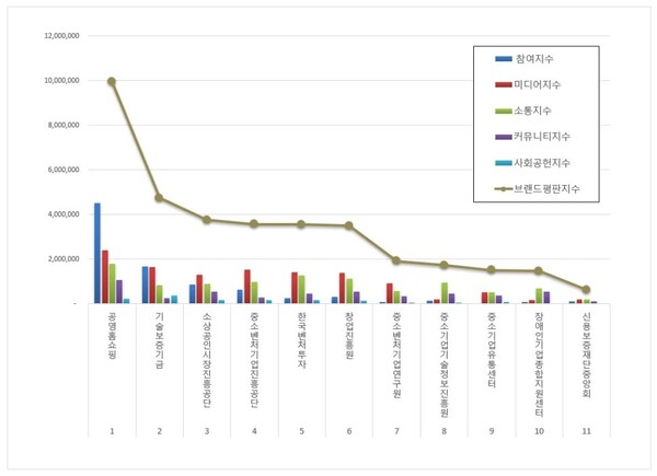 중소벤처기업부 공공기관 10월 브랜드평판 빅데이터 분석