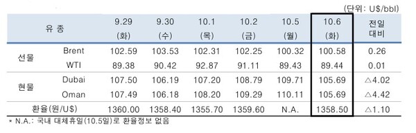 ▲ 중동산 Dubai유 등 국제유가의 일일 변동 현황