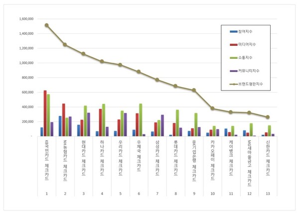 체크카드 10월 브랜드평판 빅데이터 분석
