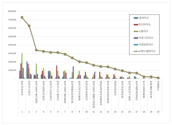 산업통상부 공공기관 10월 브랜드평판 빅데이터 분석