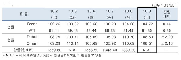 ▲ 중동산 Dubaii유 등 국제유가의 일일 변동 현황