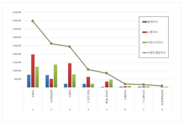 렌탈 10월 브랜드평판 빅데이터 분석