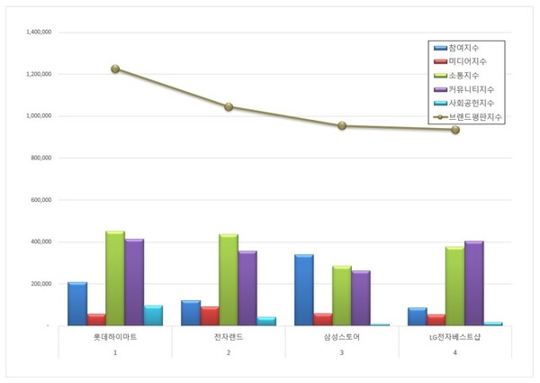 전자유통점 10월 브랜드평판 빅데이터 분석